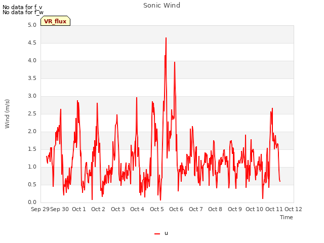 plot of Sonic Wind