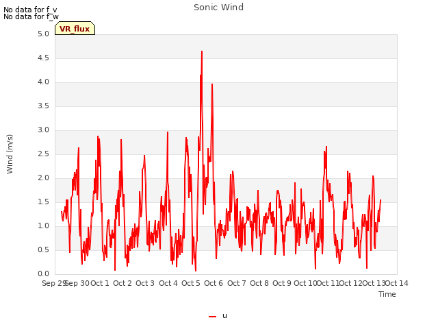 plot of Sonic Wind