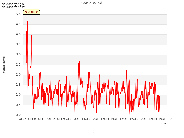 plot of Sonic Wind