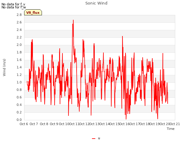 plot of Sonic Wind