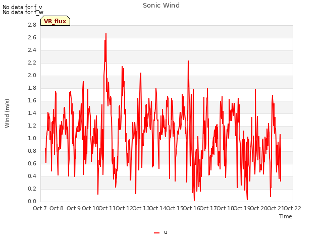 plot of Sonic Wind