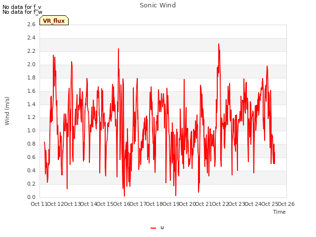 plot of Sonic Wind