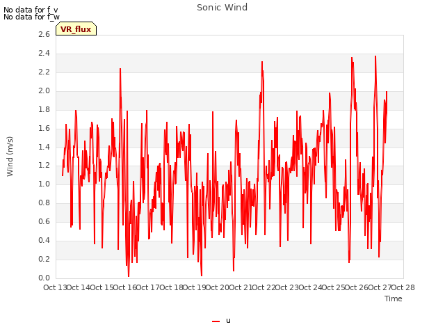 plot of Sonic Wind