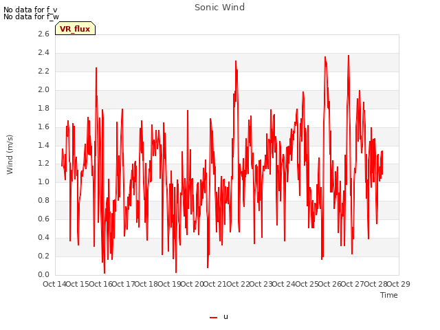 plot of Sonic Wind