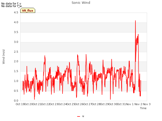 plot of Sonic Wind