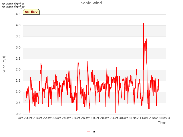 plot of Sonic Wind