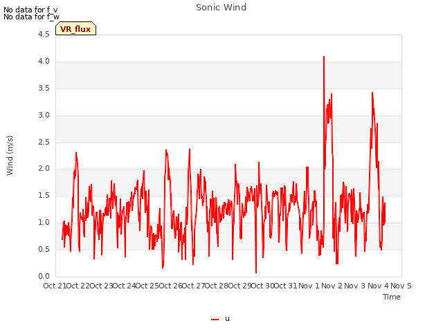plot of Sonic Wind