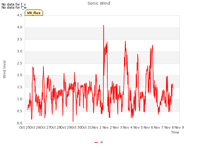 plot of Sonic Wind