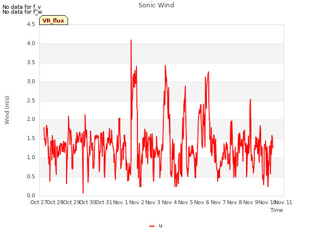 plot of Sonic Wind