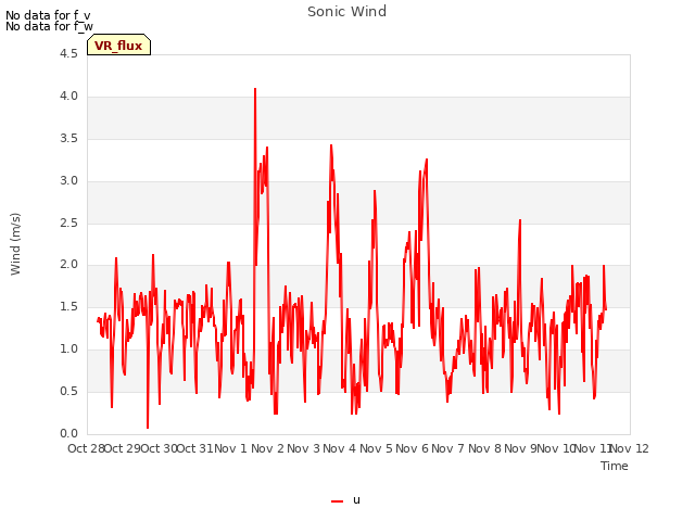 plot of Sonic Wind