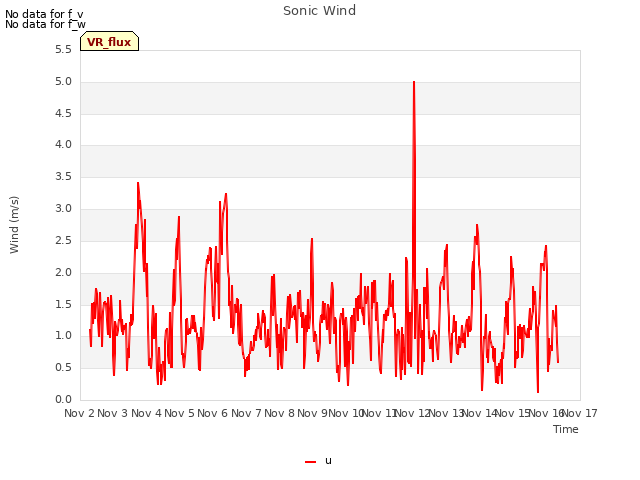 plot of Sonic Wind