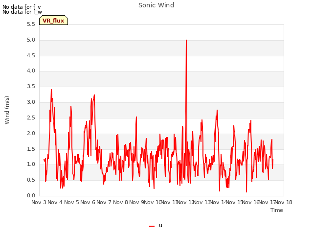 plot of Sonic Wind