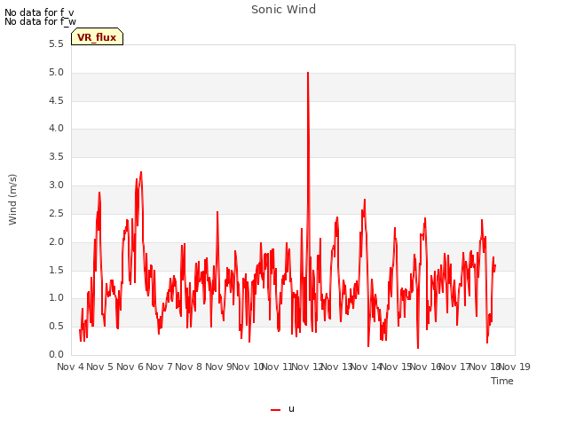 plot of Sonic Wind