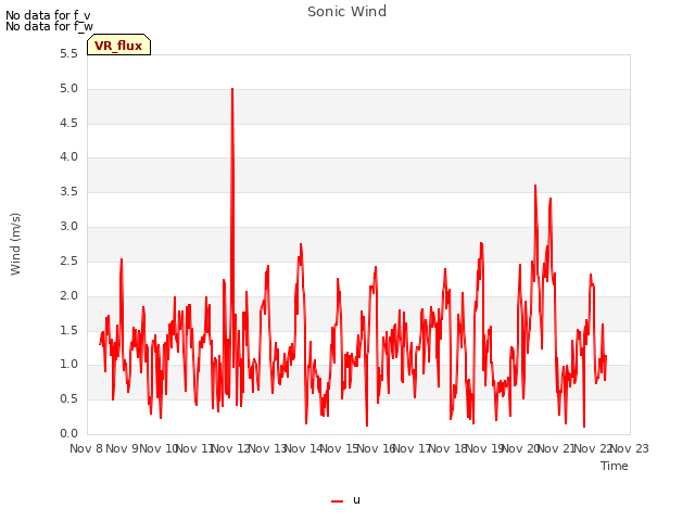 plot of Sonic Wind