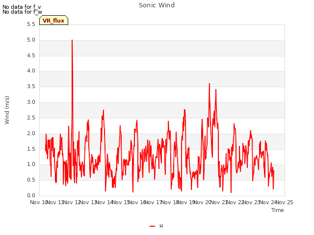 plot of Sonic Wind