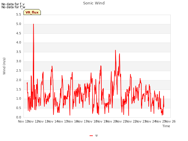 plot of Sonic Wind