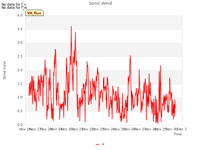 plot of Sonic Wind