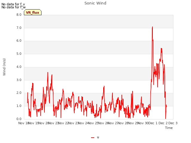 plot of Sonic Wind