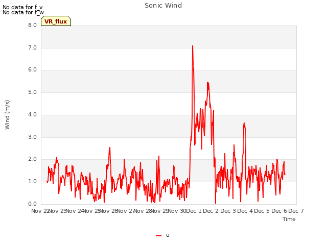 plot of Sonic Wind