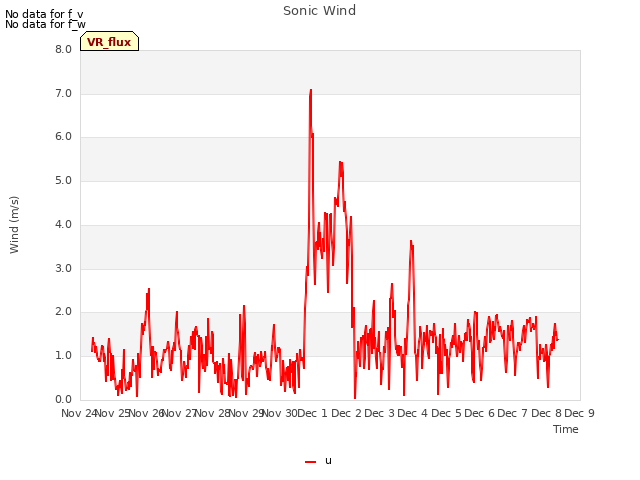 plot of Sonic Wind