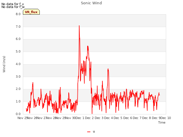 plot of Sonic Wind