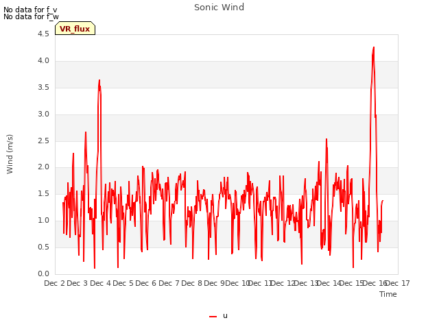 plot of Sonic Wind