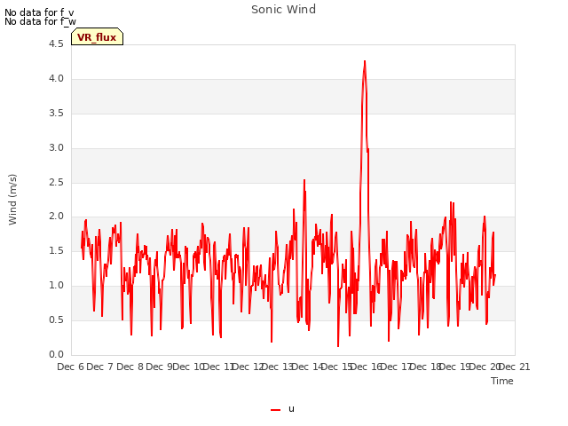 plot of Sonic Wind