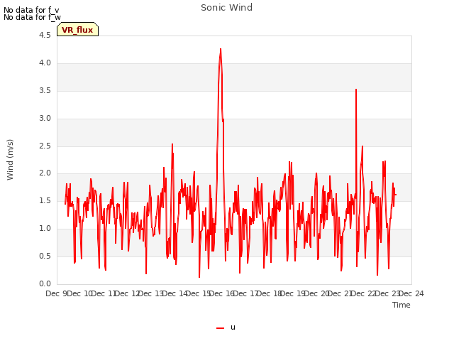 plot of Sonic Wind