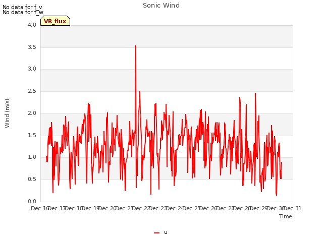 plot of Sonic Wind