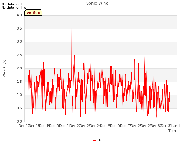 plot of Sonic Wind