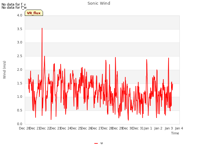 plot of Sonic Wind