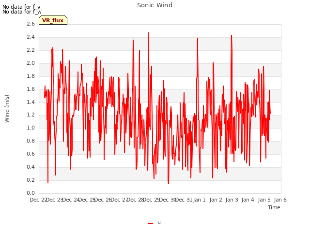 plot of Sonic Wind