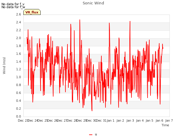 plot of Sonic Wind