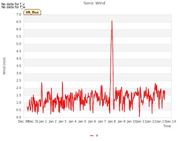 plot of Sonic Wind