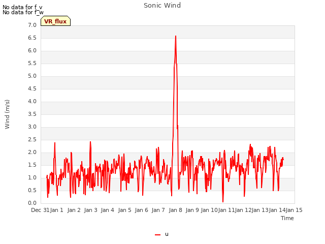 plot of Sonic Wind