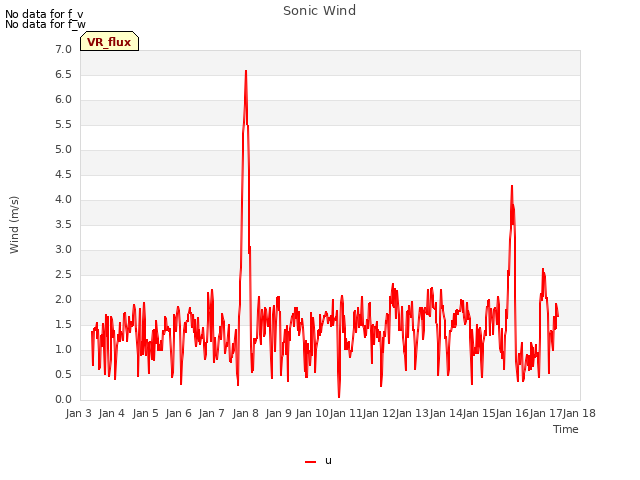 plot of Sonic Wind