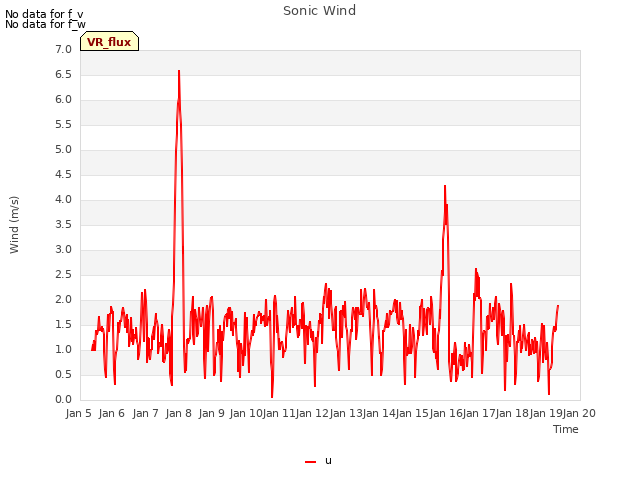 plot of Sonic Wind