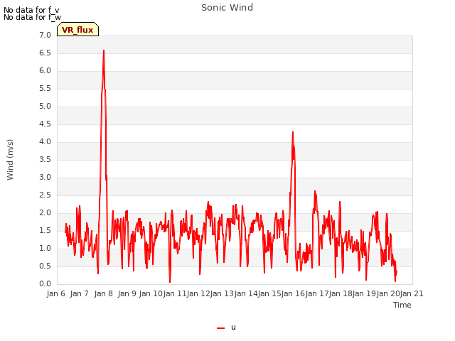 plot of Sonic Wind