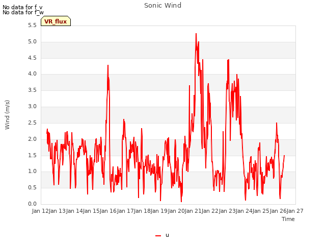 plot of Sonic Wind