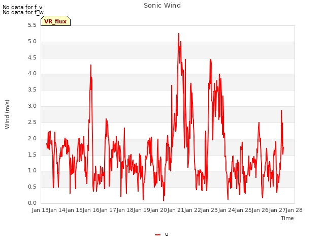 plot of Sonic Wind