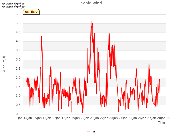 plot of Sonic Wind