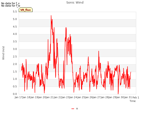 plot of Sonic Wind