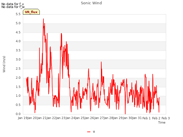 plot of Sonic Wind