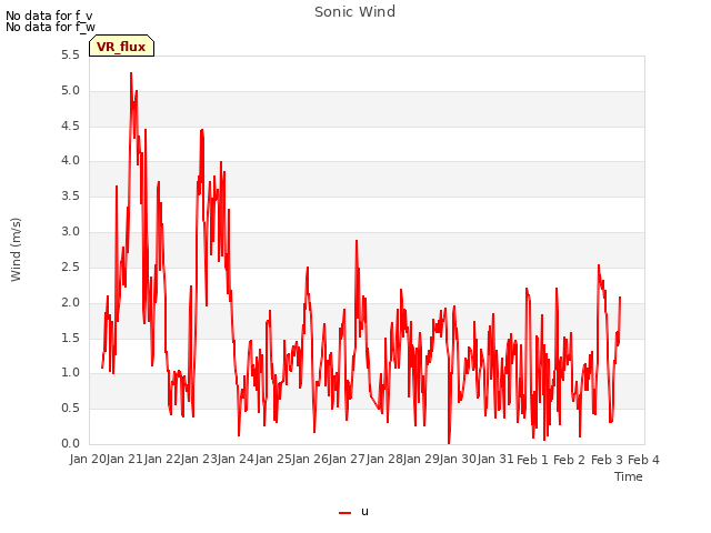 plot of Sonic Wind