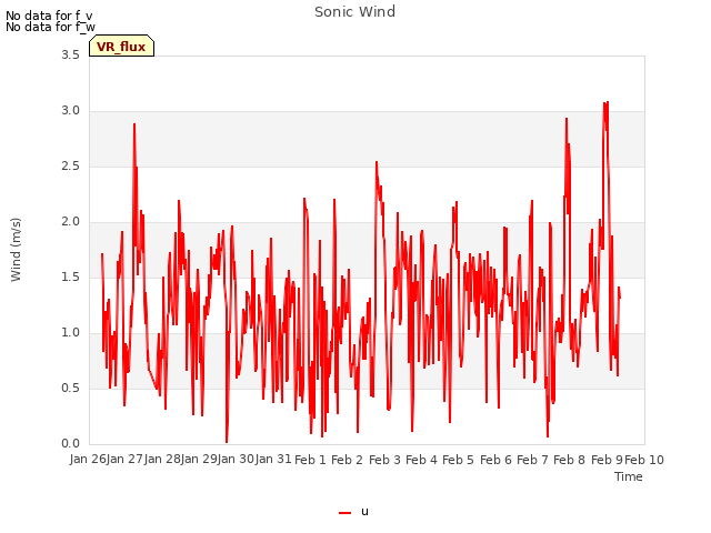 plot of Sonic Wind