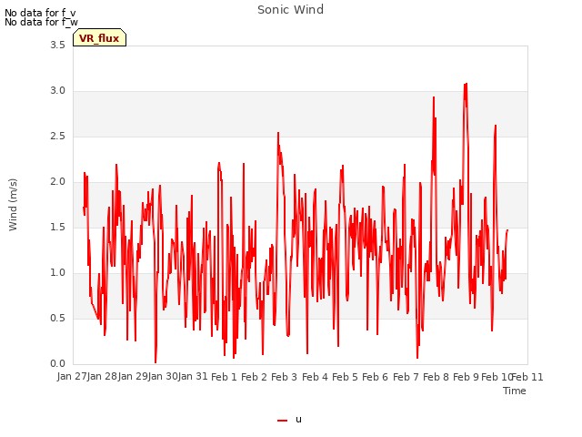 plot of Sonic Wind