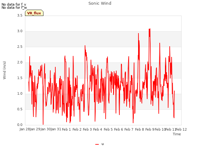 plot of Sonic Wind