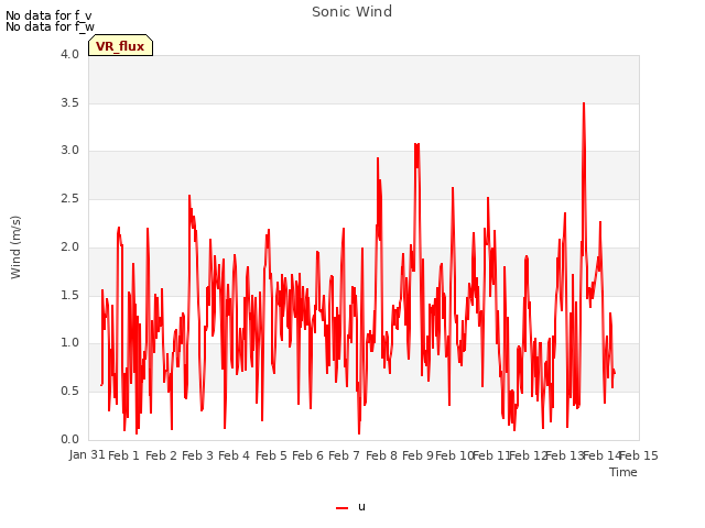 plot of Sonic Wind