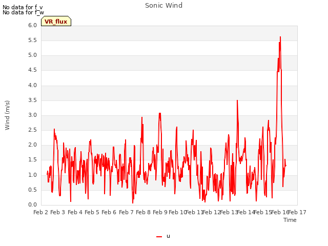 plot of Sonic Wind