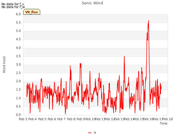 plot of Sonic Wind